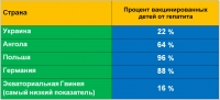 Вилкул переврал об уровне иммунизации украинских детей