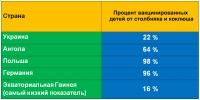 Вилкул переврал об уровне иммунизации украинских детей